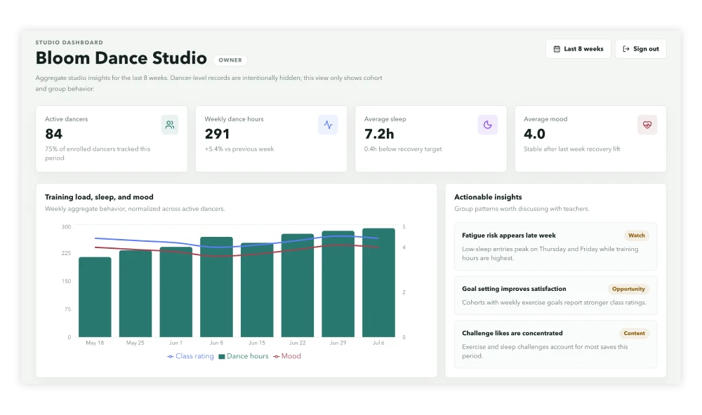 Bloom Studio dashboard showing dancer wellness trends